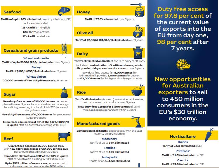 Australia - European Union - FTA
